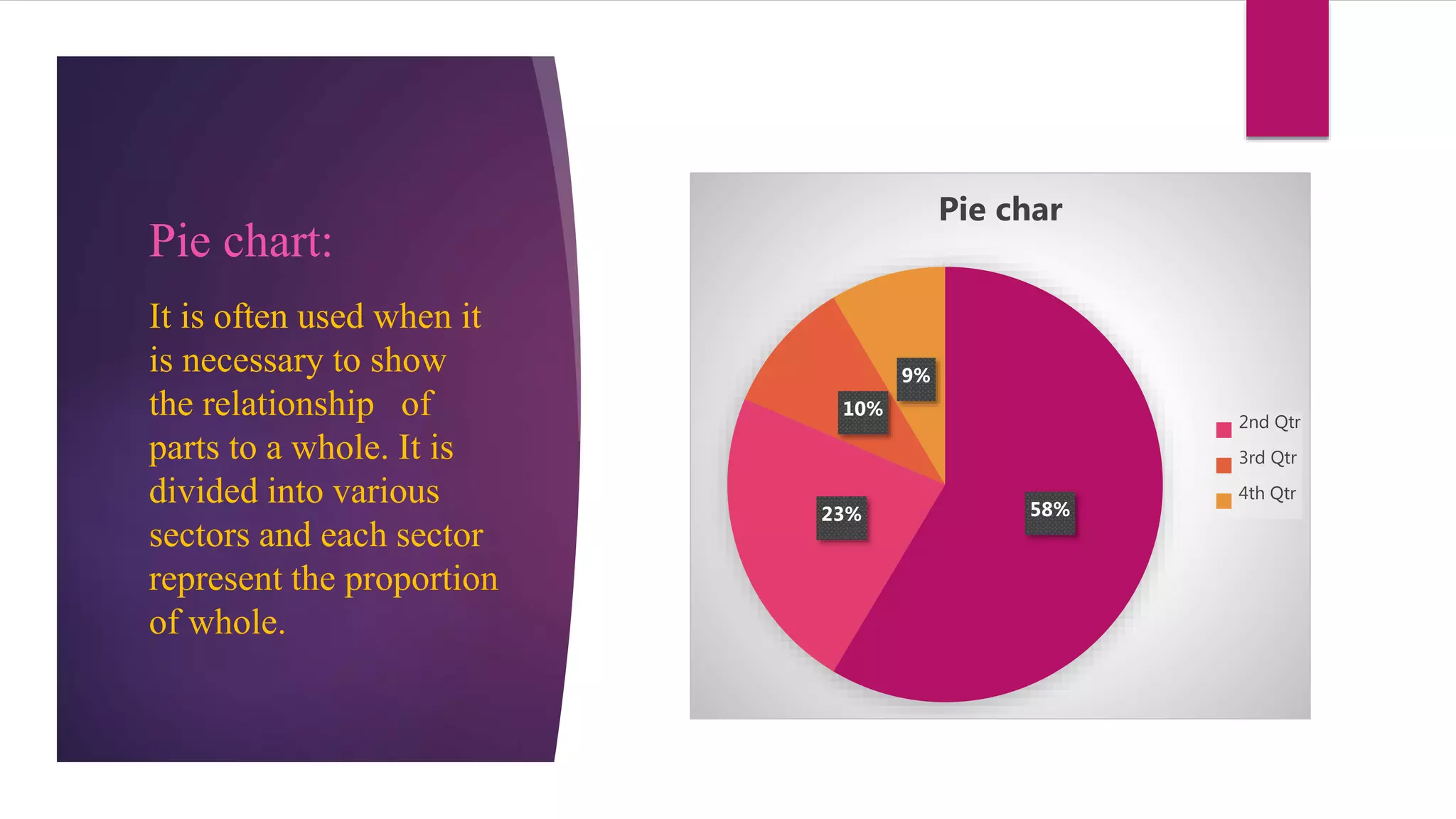Pie chart:
It is often used when it
is necessary to show
the relationship of
parts to a whole. It is
divided into various
sectors and each sector
represent the proportion
of whole.
58%23%
10%
9%
Pie char
2nd Qtr
3rd Qtr
4th Qtr
 