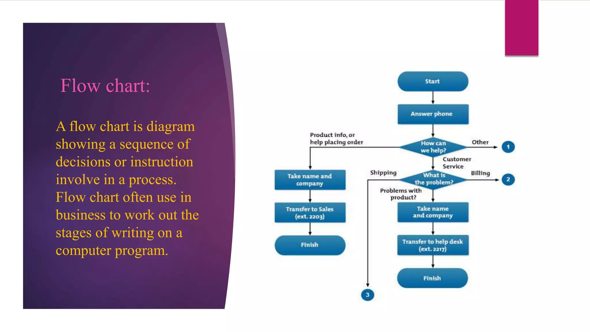 Flow chart:
A flow chart is diagram
showing a sequence of
decisions or instruction
involve in a process.
Flow chart often use in
business to work out the
stages of writing on a
computer program.
 