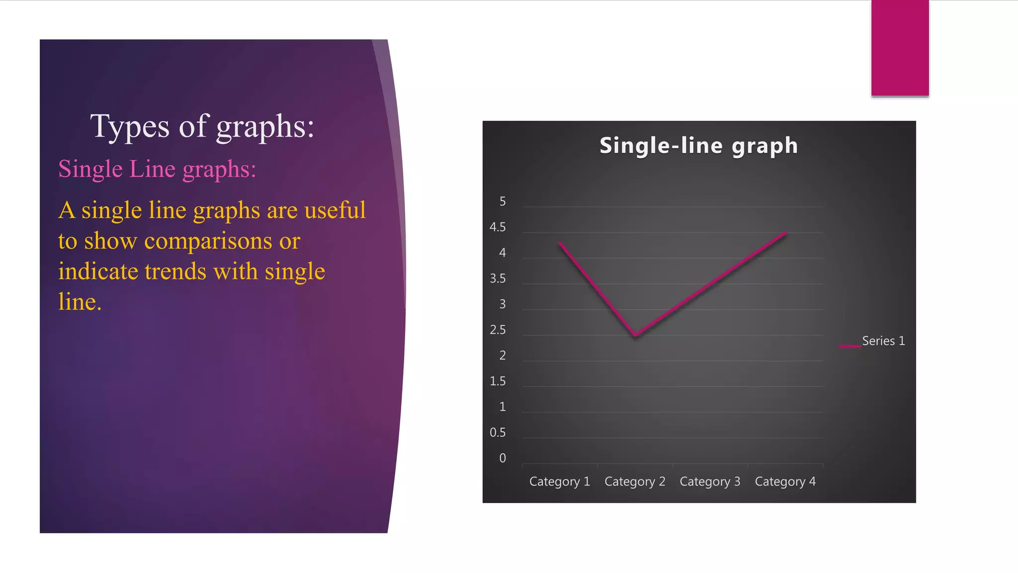 Types of graphs:
0
0.5
1
1.5
2
2.5
3
3.5
4
4.5
5
Category 1 Category 2 Category 3 Category 4
Single-line graph
Series 1
Single Line graphs:
A single line graphs are useful
to show comparisons or
indicate trends with single
line.
 