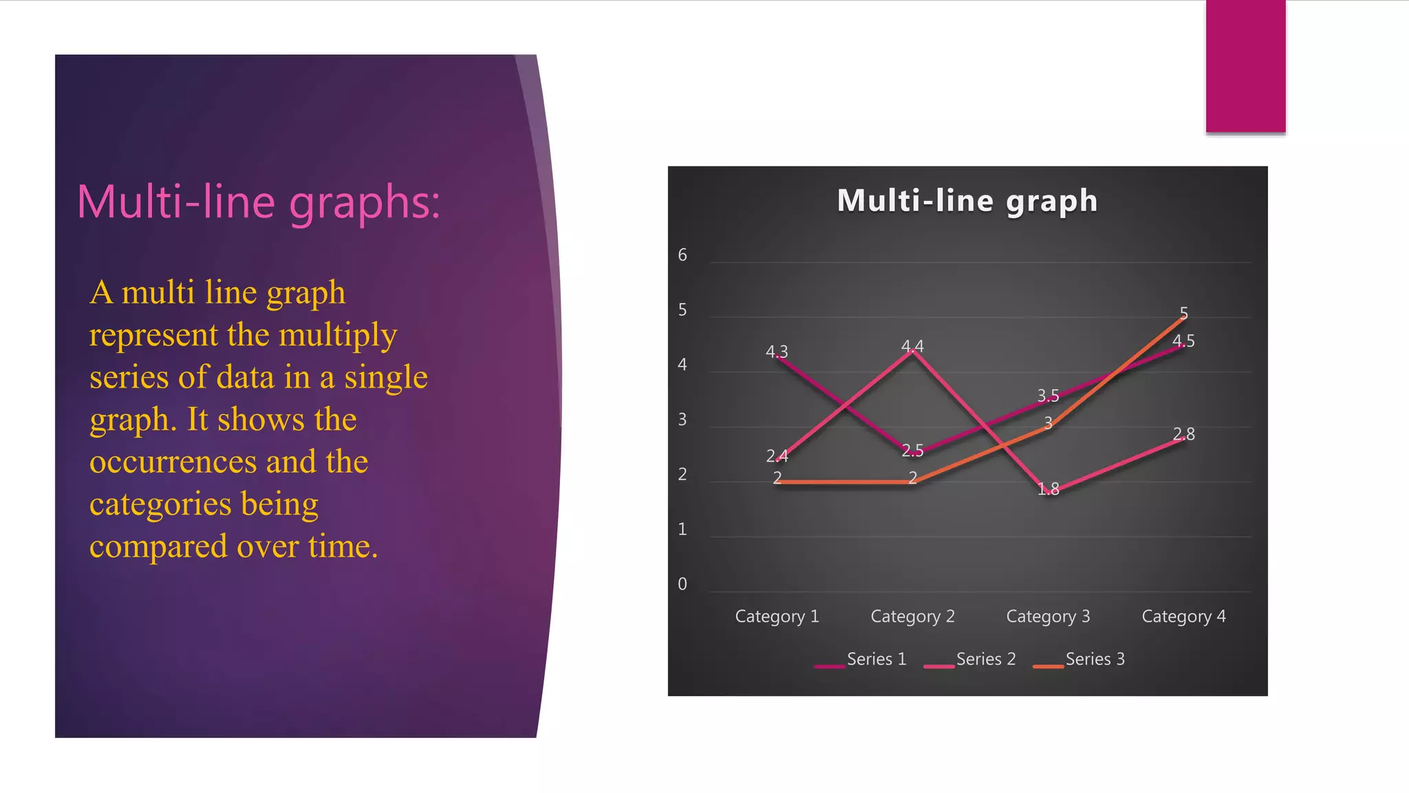 Multi-line graphs:
A multi line graph
represent the multiply
series of data in a single
graph. It shows the
occurrences and the
categories being
compared over time.
4.3
2.5
3.5
4.5
2.4
4.4
1.8
2.8
2 2
3
5
0
1
2
3
4
5
6
Category 1 Category 2 Category 3 Category 4
Multi-line graph
Series 1 Series 2 Series 3
 