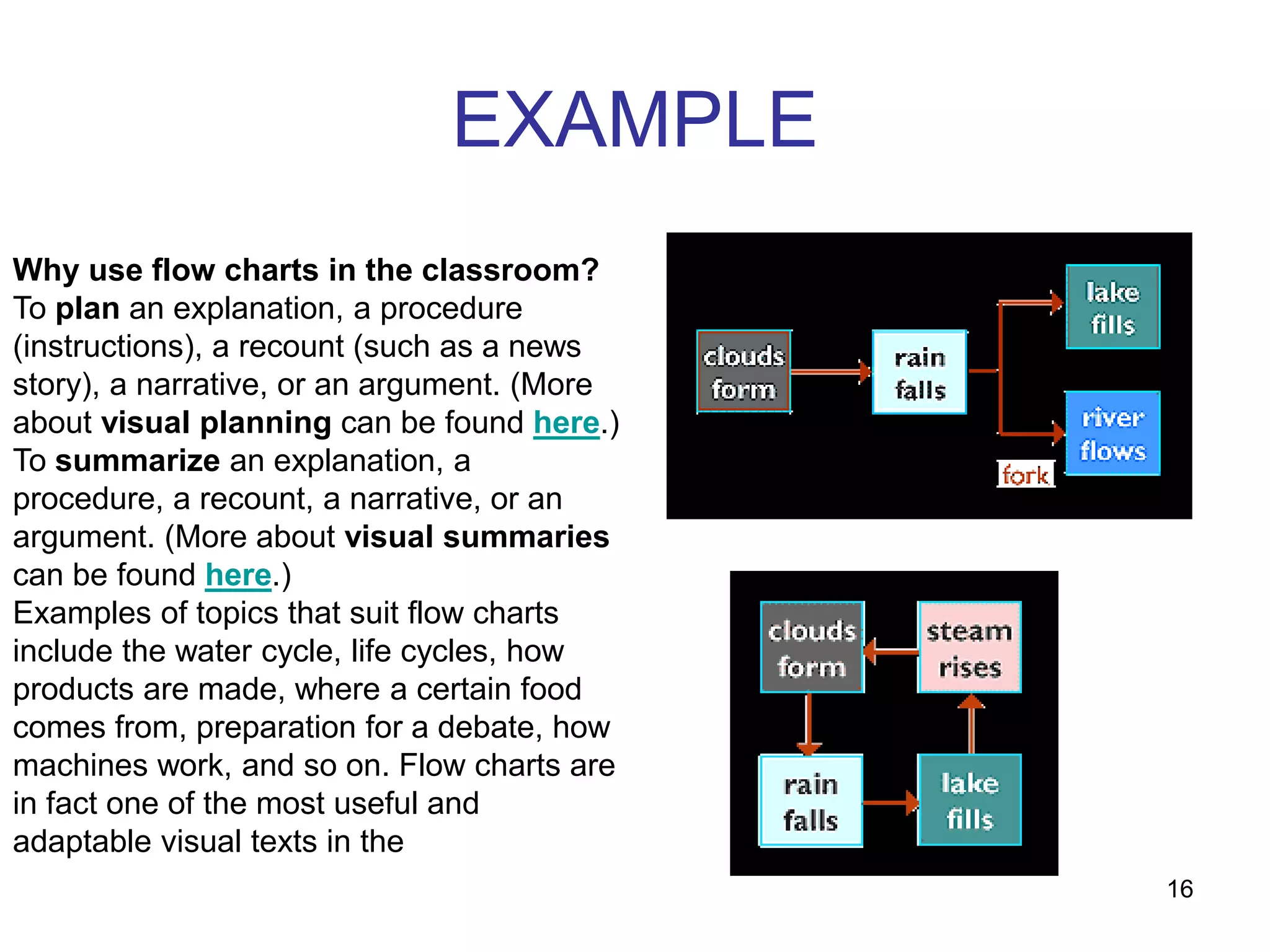 EXAMPLE
16
Why use flow charts in the classroom?
To plan an explanation, a procedure
(instructions), a recount (such as a news
story), a narrative, or an argument. (More
about visual planning can be found here.)
To summarize an explanation, a
procedure, a recount, a narrative, or an
argument. (More about visual summaries
can be found here.)
Examples of topics that suit flow charts
include the water cycle, life cycles, how
products are made, where a certain food
comes from, preparation for a debate, how
machines work, and so on. Flow charts are
in fact one of the most useful and
adaptable visual texts in the
 