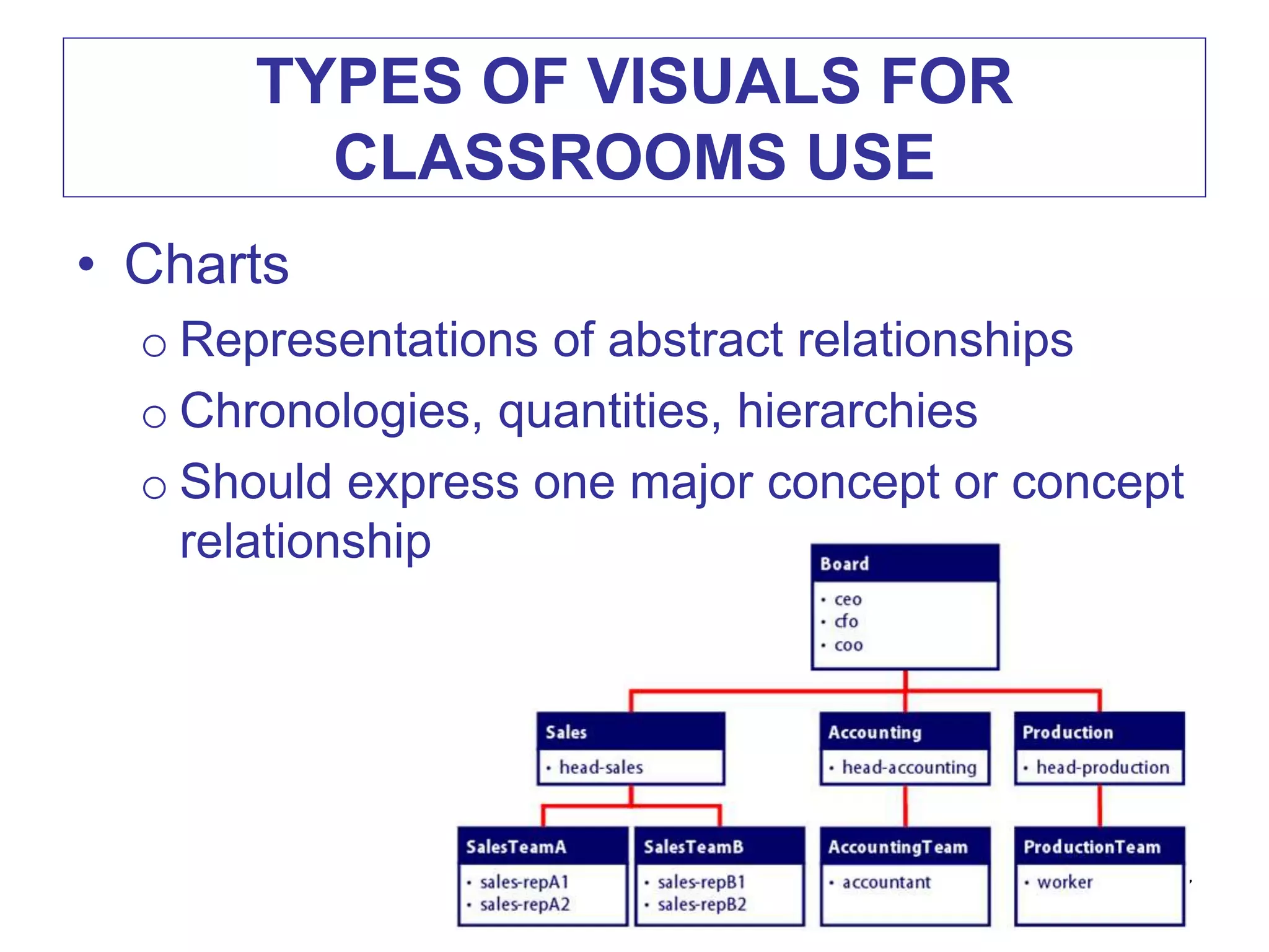 TYPES OF VISUALS FOR
CLASSROOMS USE
• Charts
o Representations of abstract relationships
o Chronologies, quantities, hierarchies
o Should express one major concept or concept
relationship
27
 