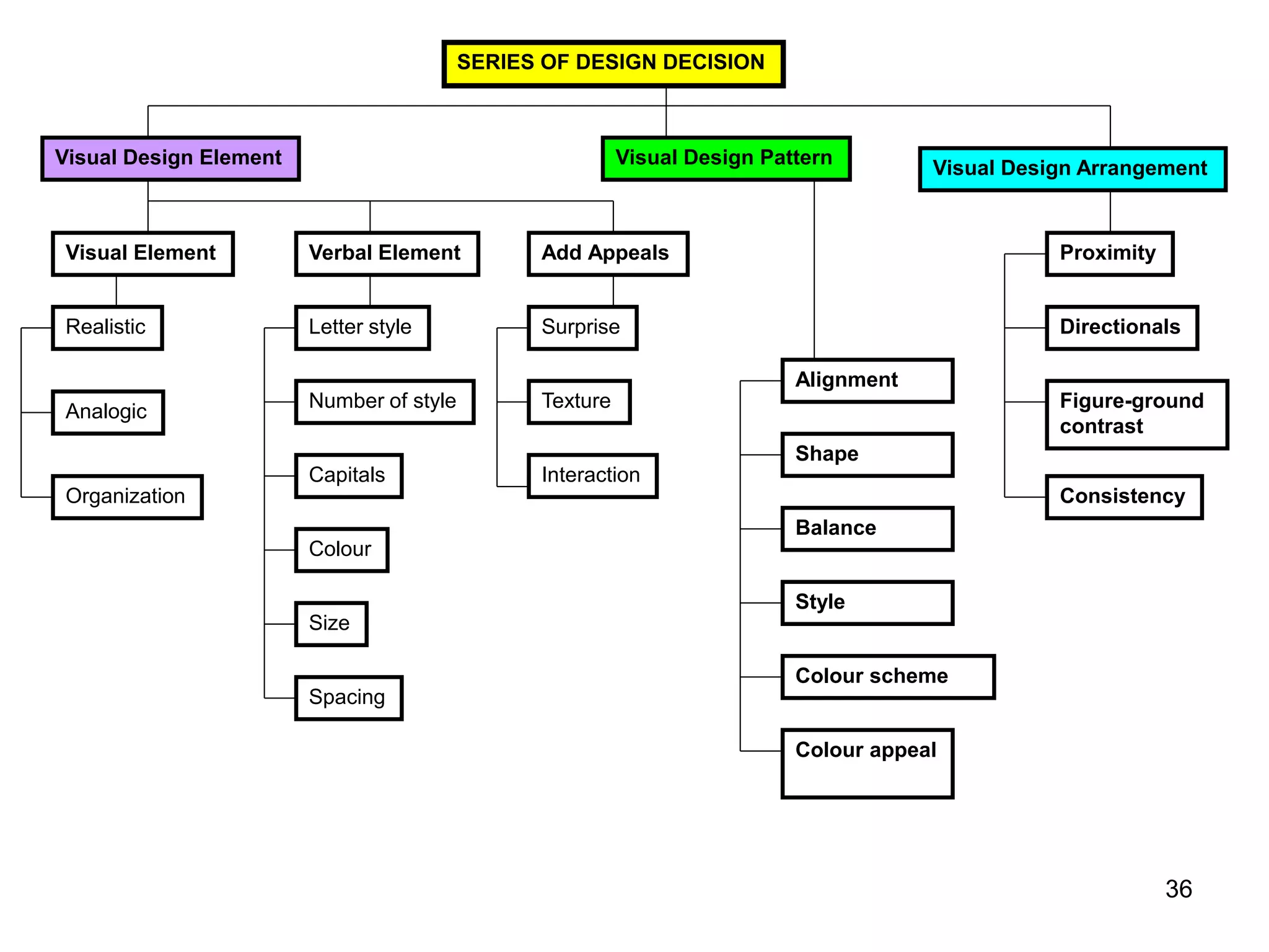 SERIES OF DESIGN DECISION
Visual Design Element Visual Design Pattern
Visual Design Arrangement
Visual Element Verbal Element
Realistic
Analogic
Organization
Letter style
Colour
Capitals
Number of style
Size
Spacing
Alignment
Style
Balance
Shape
Colour scheme
Colour appeal
Add Appeals
Surprise
Texture
Interaction
Proximity
Directionals
Figure-ground
contrast
Consistency
36
 