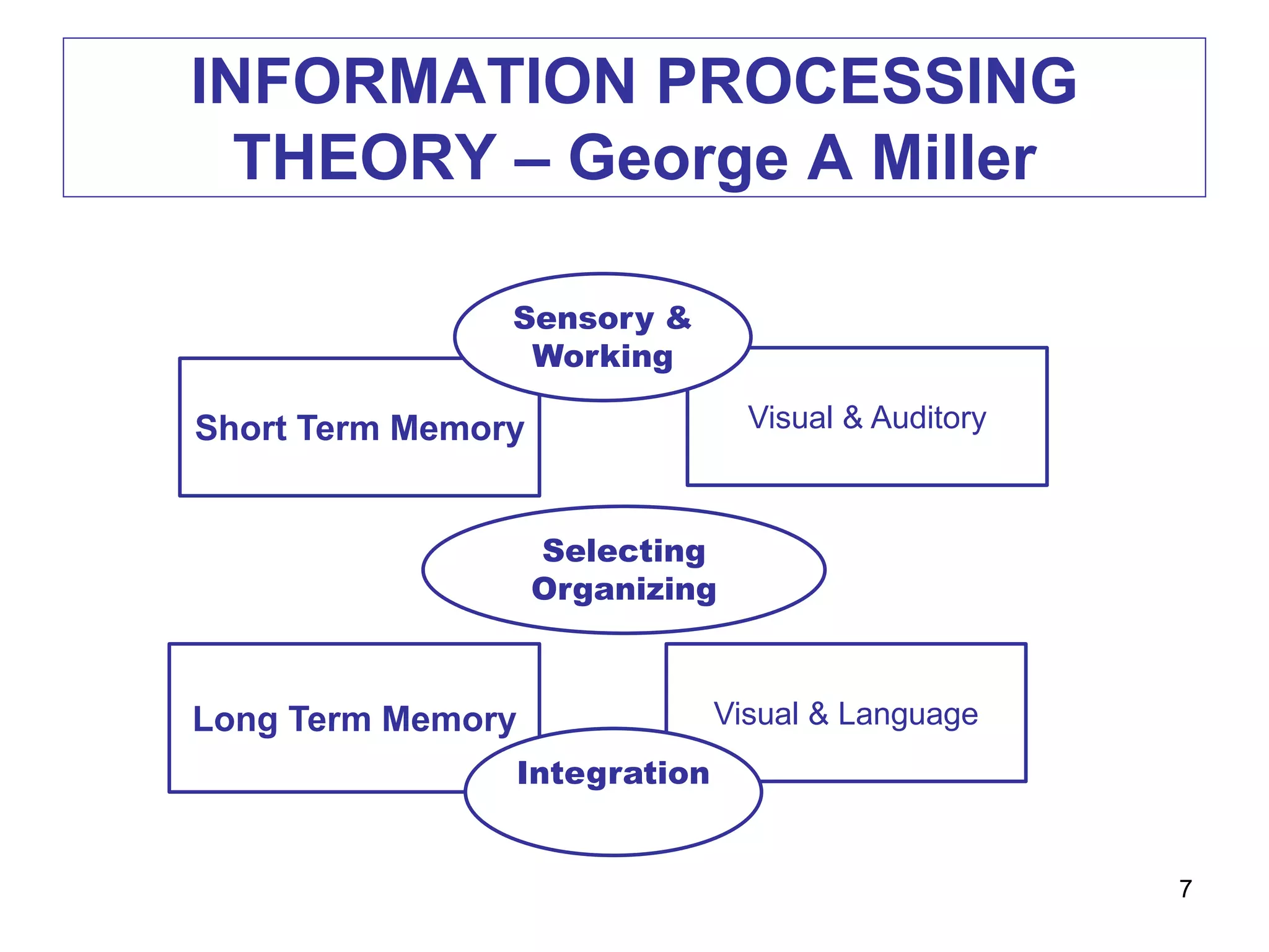 INFORMATION PROCESSING
THEORY – George A Miller
7
Visual & AuditoryShort Term Memory
Long Term Memory
Sensory &
Working
Selecting
Organizing
Visual & Language
Integration
 