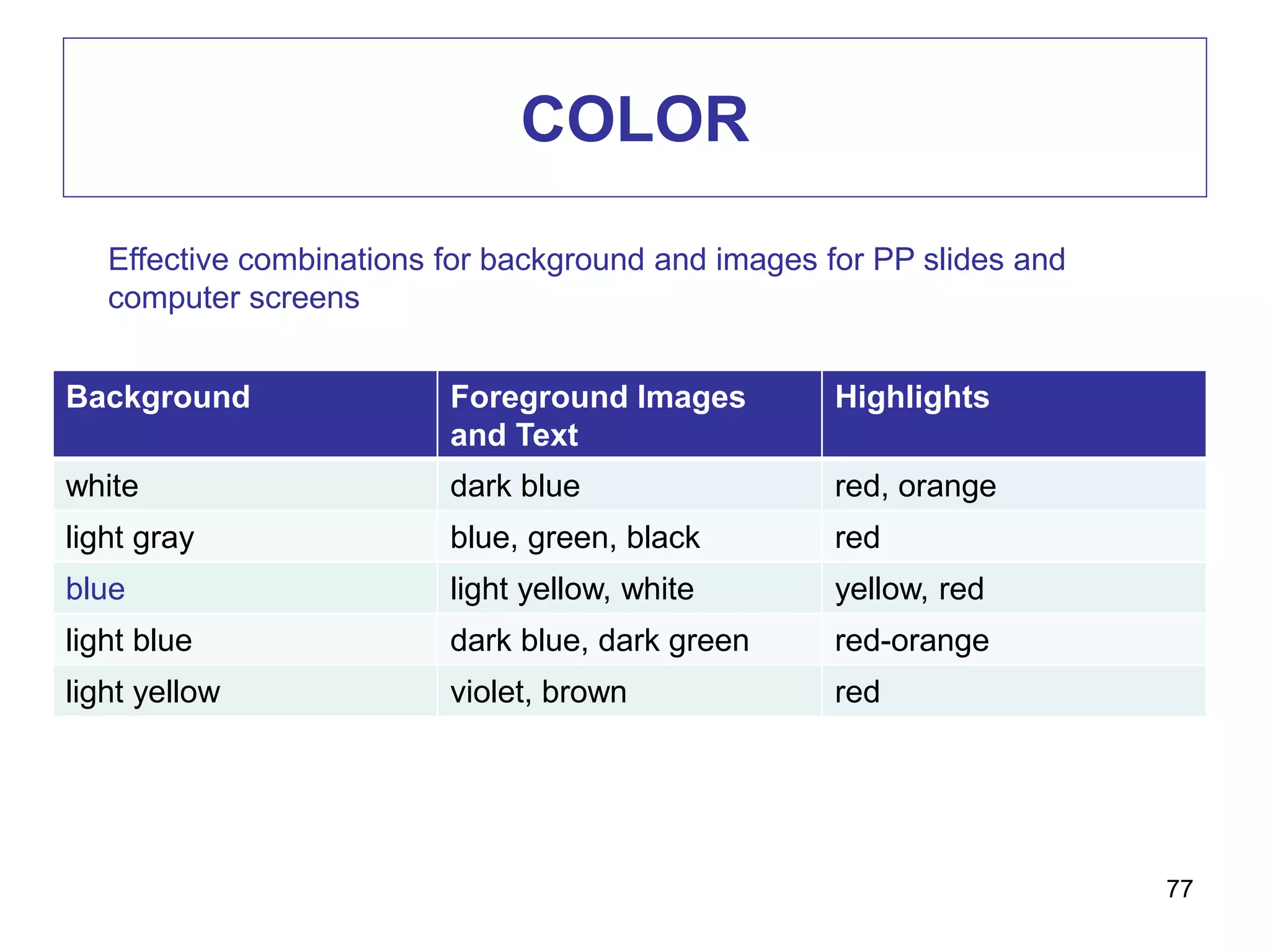 COLOR
Background Foreground Images
and Text
Highlights
white dark blue red, orange
light gray blue, green, black red
blue light yellow, white yellow, red
light blue dark blue, dark green red-orange
light yellow violet, brown red
77
Effective combinations for background and images for PP slides and
computer screens
 