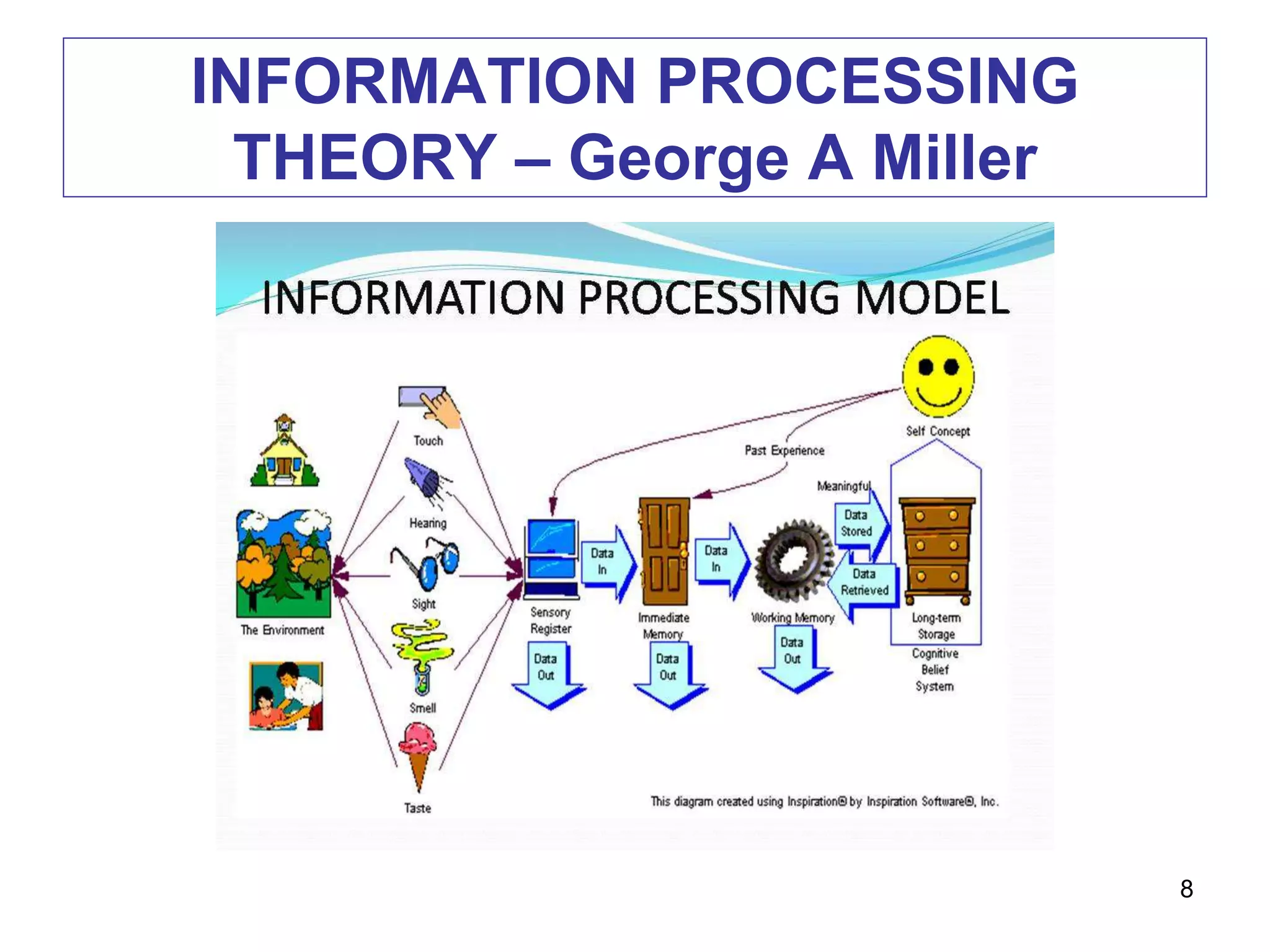 INFORMATION PROCESSING
THEORY – George A Miller
8
 