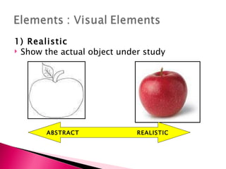 1) Realistic Show the actual object under study ABSTRACT REALISTIC 