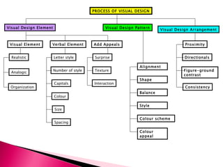 PROCESS OF VISUAL DESIGN Visual Design Element Visual Design Pattern Visual Design Arrangement Visual Element Verbal Element Realistic Analogic Organization Letter style Colour Capitals Number of style Size Spacing Add Appeals Surprise Texture Interaction Alignment Style Balance Shape Colour scheme Colour appeal Proximity Directionals Figure-ground  contrast Consistency 