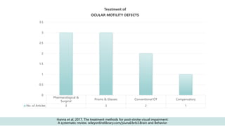 Hanna et al. 2017. The treatment methods for post-stroke visual impairment:
A systematic review. wileyonlinelibrary.com/jounal/brb3.Brain and Behavior
Pharmacological &
Surgical
Prisms & Glasses Conventional OT Compensatory
No. of Articles 3 3 2 1
0
0.5
1
1.5
2
2.5
3
3.5
Treatment of
OCULAR MOTILITY DEFECTS
 