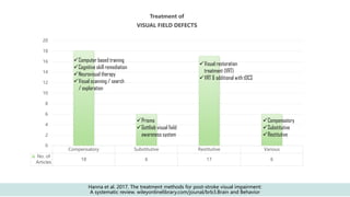 Compensatory Substitutive Restitutive Various
No. of
Articles
18 6 17 6
0
2
4
6
8
10
12
14
16
18
20
Treatment of
VISUAL FIELD DEFECTS
Hanna et al. 2017. The treatment methods for post-stroke visual impairment:
A systematic review. wileyonlinelibrary.com/jounal/brb3.Brain and Behavior
✓Computer based training
✓Cognitive skill remediation
✓Neurovisual therapy
✓Visual scanning / search
/ exploration
✓Prisms
✓Gottlieb visual field
awareness system
✓Visual restoration
treatment (VRT)
✓VRT & additional with tDCS
✓Compensatory
✓Substitutive
✓Restitutive
 