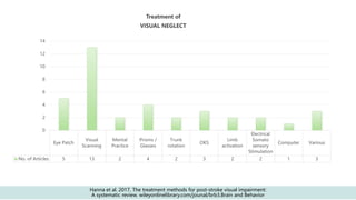 Eye Patch
Visual
Scanning
Mental
Practice
Prisms /
Glasses
Trunk
rotation
OKS
Limb
activation
Electrical
Somato
sensory
Stimulation
Computer Various
No. of Articles 5 13 2 4 2 3 2 2 1 3
0
2
4
6
8
10
12
14
Treatment of
VISUAL NEGLECT
Hanna et al. 2017. The treatment methods for post-stroke visual impairment:
A systematic review. wileyonlinelibrary.com/jounal/brb3.Brain and Behavior
 
