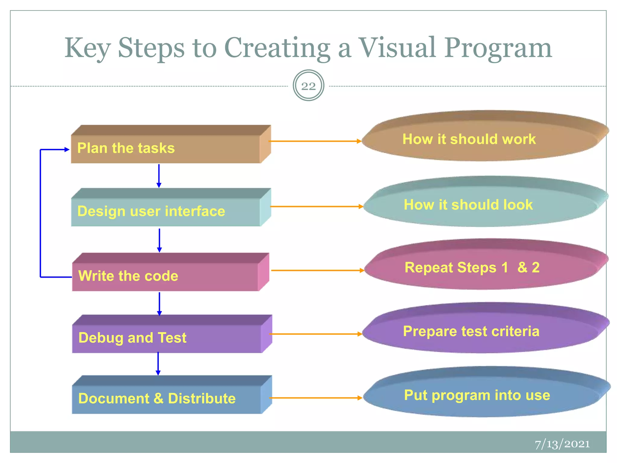 Key Steps to Creating a Visual Program
7/13/2021
22
Plan the tasks
How it should work
Design user interface
Write the code
Debug and Test
Document & Distribute
How it should look
Repeat Steps 1 & 2
Prepare test criteria
Put program into use
 