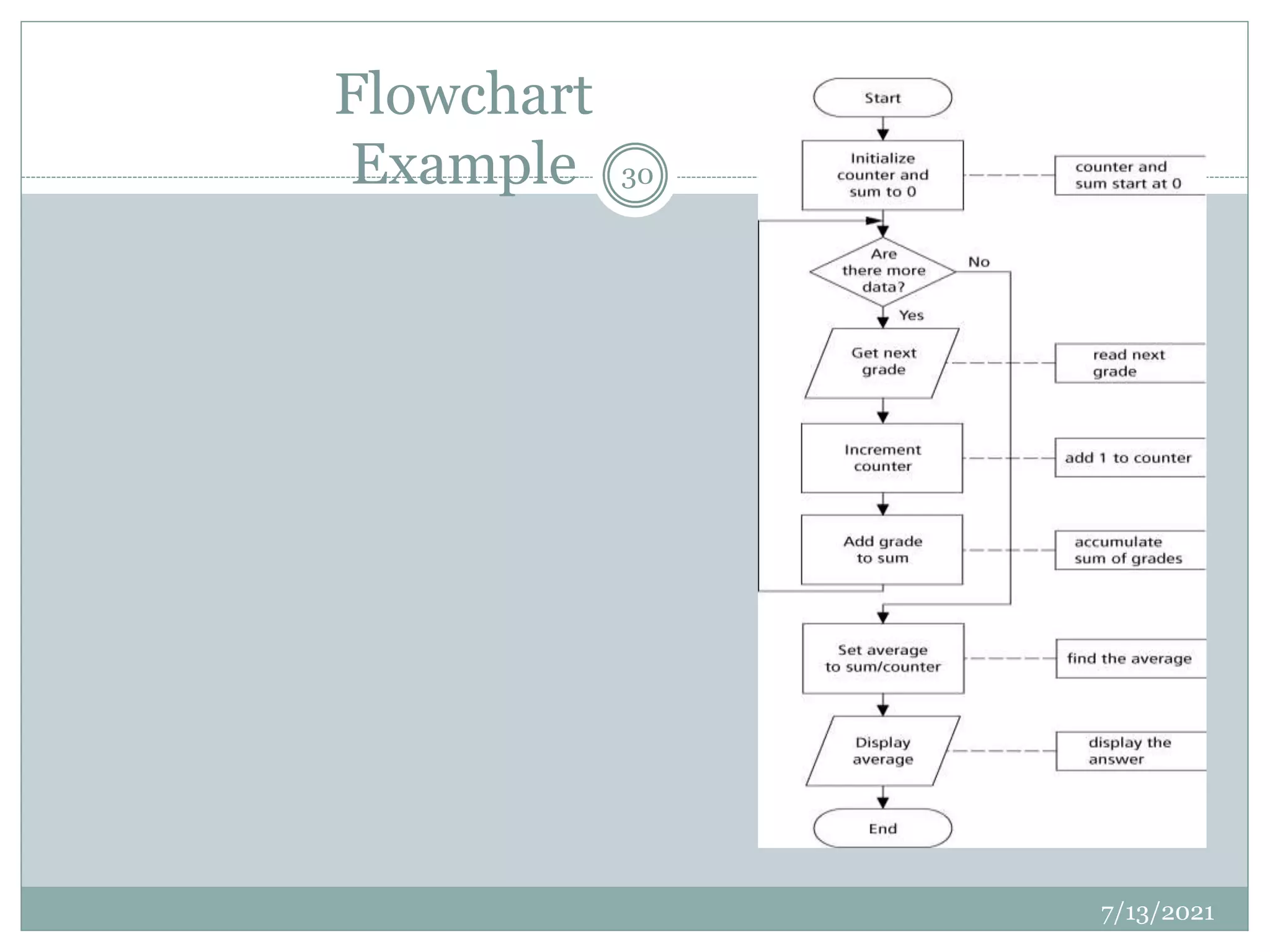 Flowchart
Example
7/13/2021
30
 