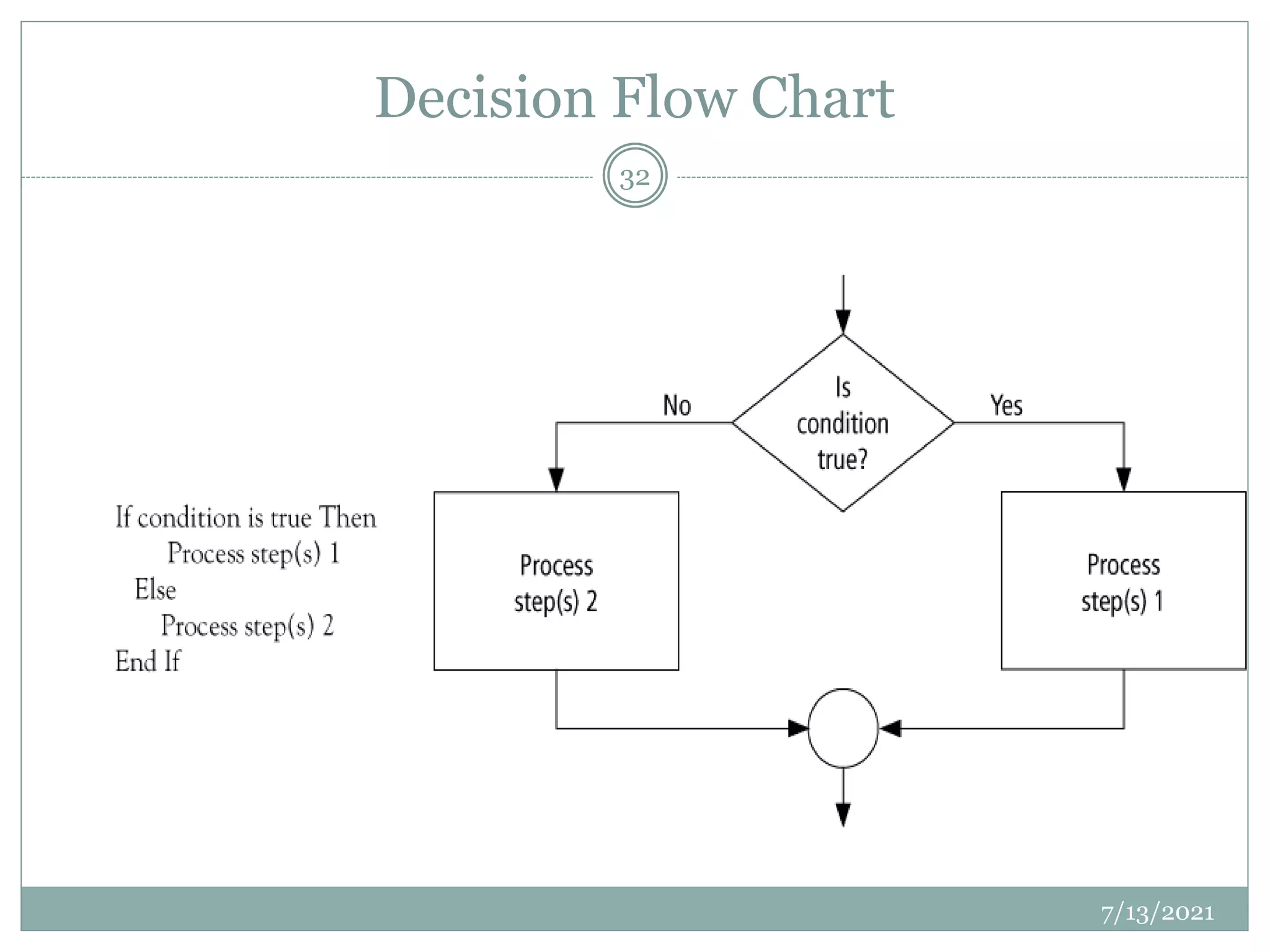 Decision Flow Chart
7/13/2021
32
 