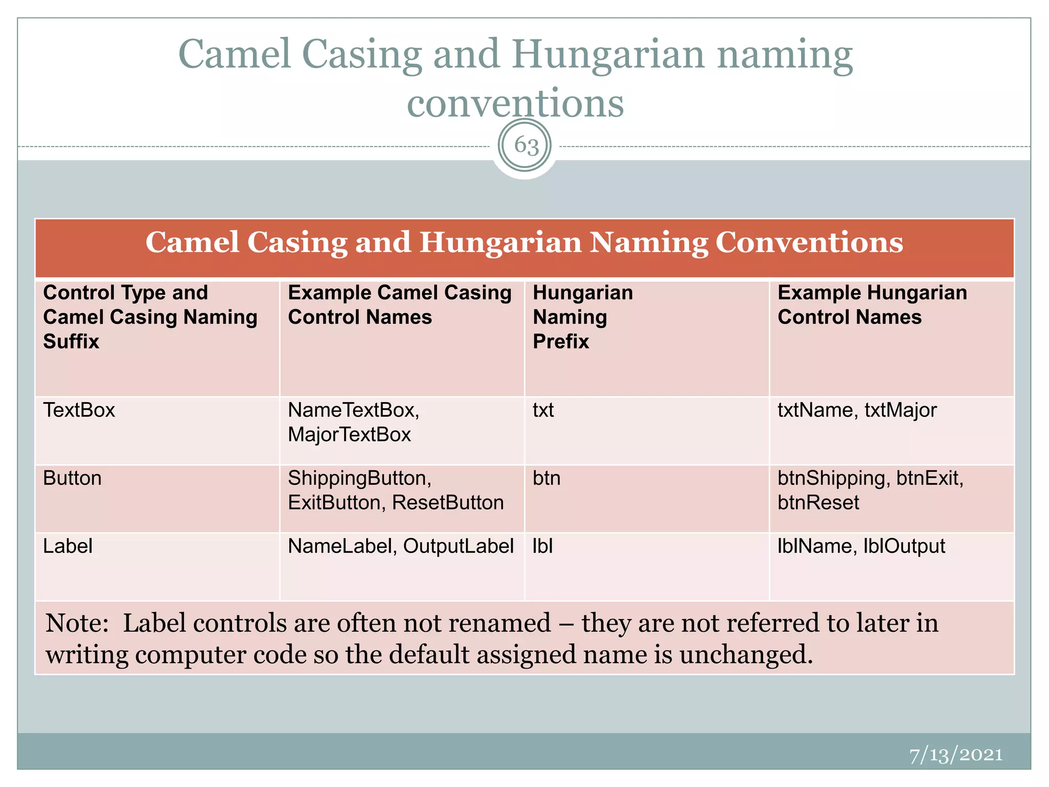 Camel Casing and Hungarian naming
conventions
Camel Casing and Hungarian Naming Conventions
Control Type and
Camel Casing Naming
Suffix
Example Camel Casing
Control Names
Hungarian
Naming
Prefix
Example Hungarian
Control Names
TextBox NameTextBox,
MajorTextBox
txt txtName, txtMajor
Button ShippingButton,
ExitButton, ResetButton
btn btnShipping, btnExit,
btnReset
Label NameLabel, OutputLabel lbl lblName, lblOutput
Note: Label controls are often not renamed – they are not referred to later in
writing computer code so the default assigned name is unchanged.
7/13/2021
63
 