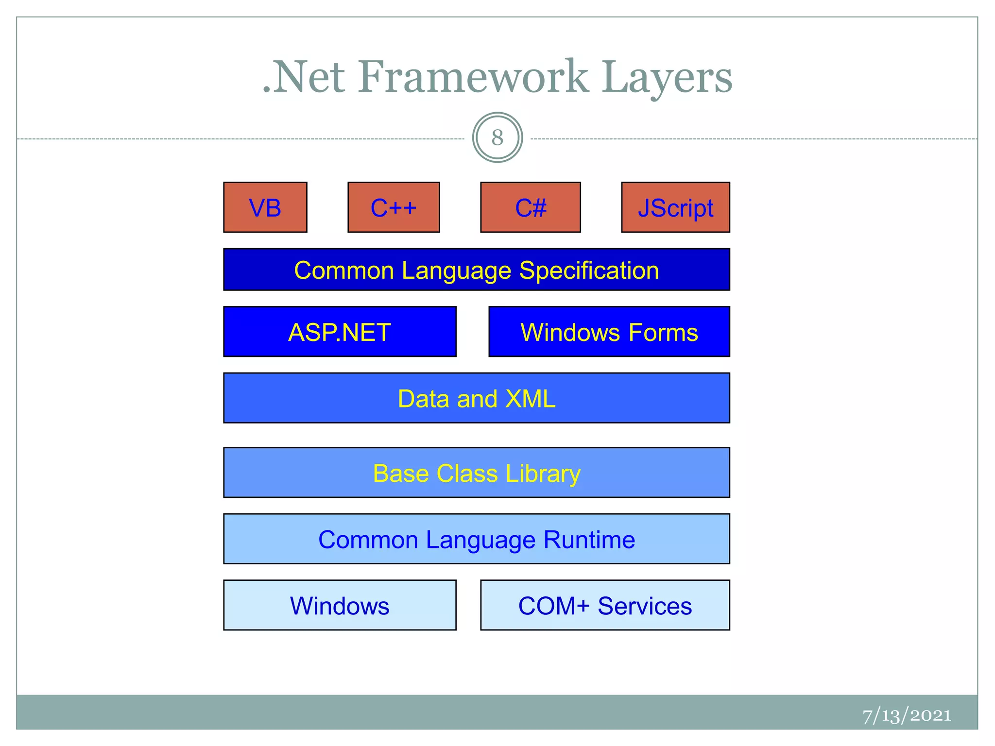 .Net Framework Layers
7/13/2021
8
VB C++ C# JScript
Common Language Specification
ASP.NET Windows Forms
Data and XML
Base Class Library
Common Language Runtime
Windows COM+ Services
 