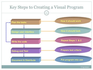 Key Steps to Creating a Visual Program
7/13/2021
22
Plan the tasks
How it should work
Design user interface
Write the code
Debug and Test
Document & Distribute
How it should look
Repeat Steps 1 & 2
Prepare test criteria
Put program into use
 
