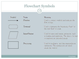 Flowchart Symbols
7/13/2021
28
 