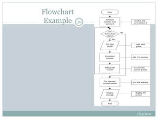 Flowchart
Example
7/13/2021
30
 