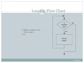 Looping Flow Chart
7/13/2021
33
 