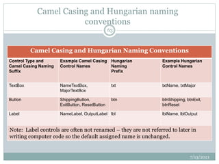 Camel Casing and Hungarian naming
conventions
Camel Casing and Hungarian Naming Conventions
Control Type and
Camel Casing Naming
Suffix
Example Camel Casing
Control Names
Hungarian
Naming
Prefix
Example Hungarian
Control Names
TextBox NameTextBox,
MajorTextBox
txt txtName, txtMajor
Button ShippingButton,
ExitButton, ResetButton
btn btnShipping, btnExit,
btnReset
Label NameLabel, OutputLabel lbl lblName, lblOutput
Note: Label controls are often not renamed – they are not referred to later in
writing computer code so the default assigned name is unchanged.
7/13/2021
63
 