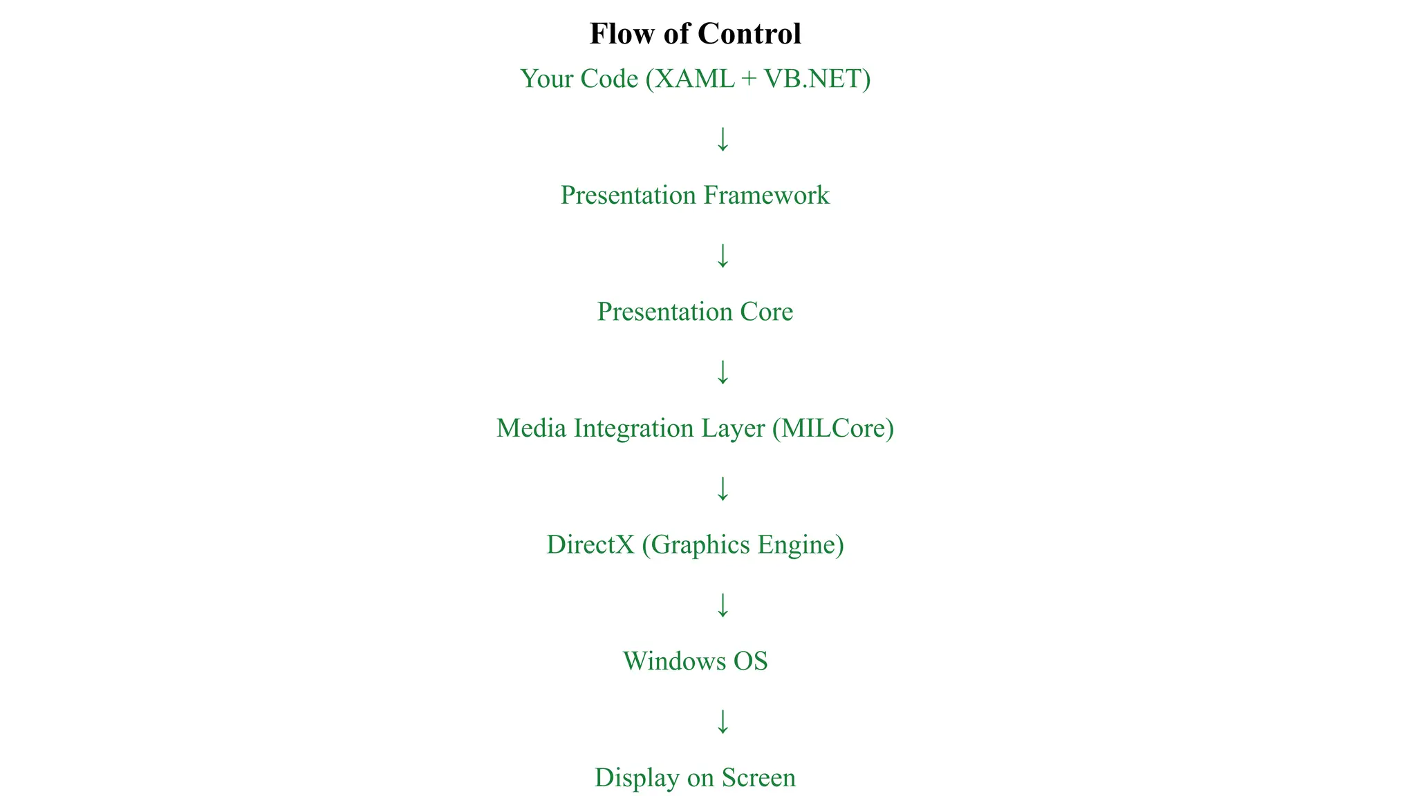 Flow of Control
Your Code (XAML + VB.NET)
↓
Presentation Framework
↓
Presentation Core
↓
Media Integration Layer (MILCore)
↓
DirectX (Graphics Engine)
↓
Windows OS
↓
Display on Screen
 