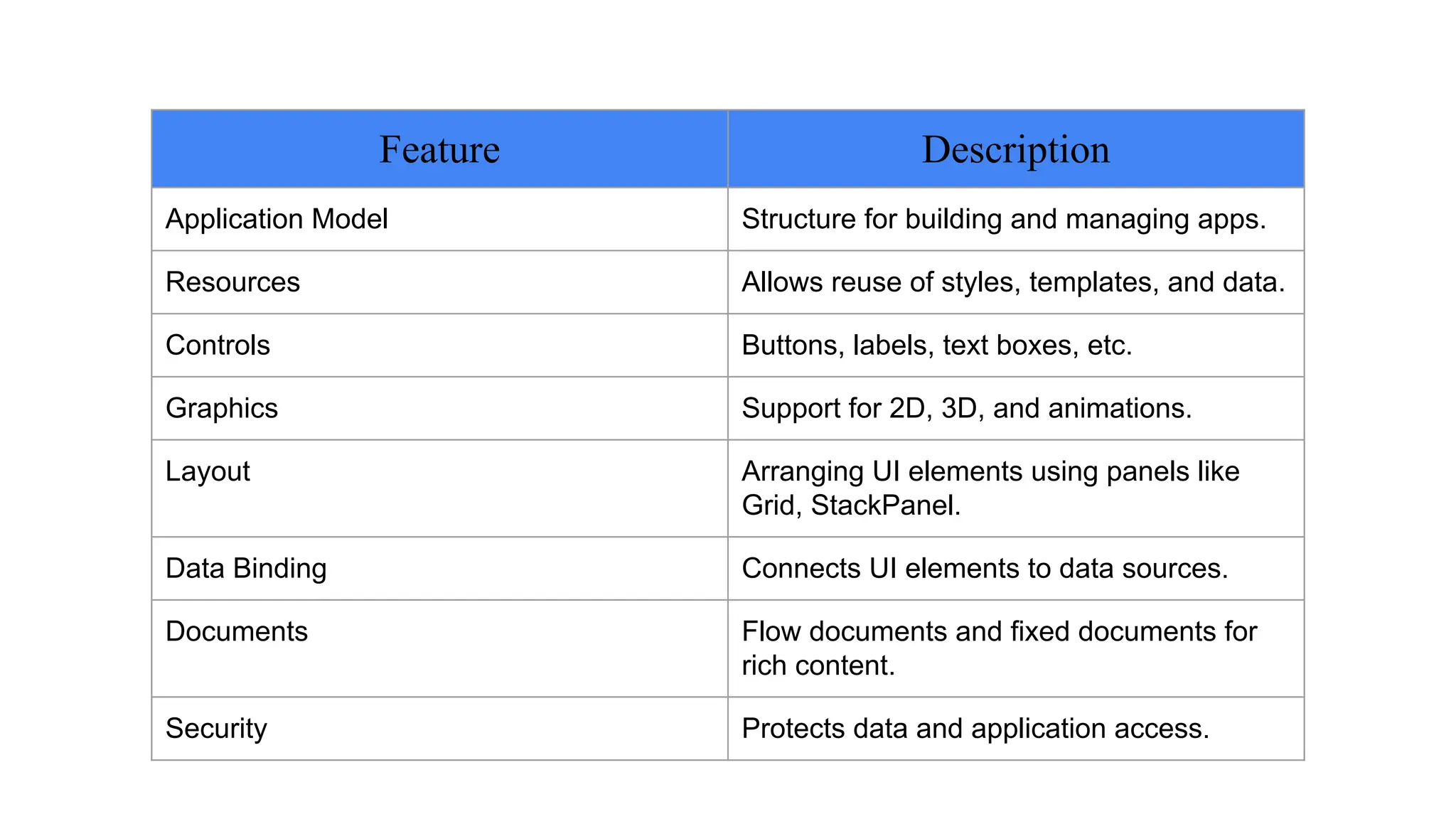 Feature Description
Application Model Structure for building and managing apps.
Resources Allows reuse of styles, templates, and data.
Controls Buttons, labels, text boxes, etc.
Graphics Support for 2D, 3D, and animations.
Layout Arranging UI elements using panels like
Grid, StackPanel.
Data Binding Connects UI elements to data sources.
Documents Flow documents and fixed documents for
rich content.
Security Protects data and application access.
 