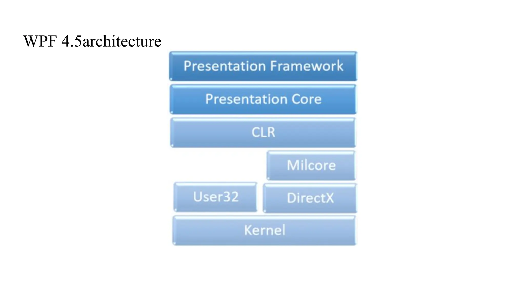 WPF 4.5architecture
 