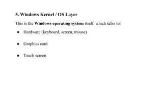 5. Windows Kernel / OS Layer
This is the Windows operating system itself, which talks to:
● Hardware (keyboard, screen, mouse)
● Graphics card
● Touch screen
 