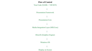 Flow of Control
Your Code (XAML + VB.NET)
↓
Presentation Framework
↓
Presentation Core
↓
Media Integration Layer (MILCore)
↓
DirectX (Graphics Engine)
↓
Windows OS
↓
Display on Screen
 