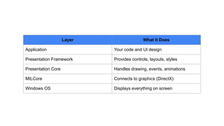 Layer What it Does
Application Your code and UI design
Presentation Framework Provides controls, layouts, styles
Presentation Core Handles drawing, events, animations
MILCore Connects to graphics (DirectX)
Windows OS Displays everything on screen
 