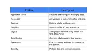 Feature Description
Application Model Structure for building and managing apps.
Resources Allows reuse of styles, templates, and data.
Controls Buttons, labels, text boxes, etc.
Graphics Support for 2D, 3D, and animations.
Layout Arranging UI elements using panels like
Grid, StackPanel.
Data Binding Connects UI elements to data sources.
Documents Flow documents and fixed documents for
rich content.
Security Protects data and application access.
 