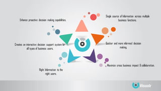 Quicker and more informed decision
making.
Maximize cross business impact & collaboration.
Enhance proactive decision making capabilities.
Creates an interactive decision support system for
all types of business users.
Right Information to the
right users.
Single source of Information across multiple
business functions.
 