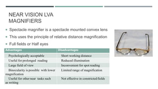 NEAR VISION LVA
MAGNIFIERS
 Spectacle magnifier is a spectacle mounted convex lens
 This uses the principle of relative distance magnification
 Full fields or Half eyes
Advantages Disadvantages
Psychologically acceptable Short working distance
Useful for prolonged reading Reduced illumination
Large field of view Inconvenient for spot reading
Binocularity is possible with lower
magnification
Limited range of magnification
Useful for other near tasks such
as writing
Not effective in constricted fields
 