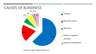 CAUSES OF BLINDNESS
62%
20%
6%
5%
1%
1% 1%
4%
Cataract
Refractive errors
Glaucoma
Posterior segment
disorders
Surgical complications
Source of data: http://npcb.nic.in
 