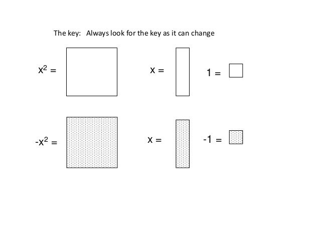 Visual representations of algebraic expressions