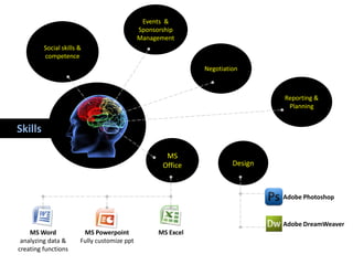 Events &
                                             Sponsorship
                                             Management
         Social skills &
         competence
                                                              Negotiation



                                                                                Reporting &
                                                                                 Planning


Skills

                                                     MS
                                                    Office             Design



                                                                                Adobe Photoshop


                                                                                Adobe DreamWeaver
    MS Word             MS Powerpoint              MS Excel
 analyzing data &      Fully customize ppt
creating functions
 