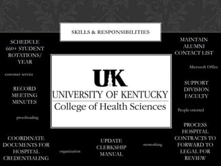 SKILLS & RESPONSIBILITIES
  SCHEDULE                                                     MAINTAIN
660+ STUDENT                                                    ALUMNI
 ROTATIONS/                                                   CONTACT LIST
    YEAR
                                                                    Microsoft Office
customer service

                                                                 SUPPORT
   RECORD                                                        DIVISION
   MEETING                                                       FACULTY
   MINUTES
                                                              People oriented
      proofreading
                                                                 PROCESS
                                                                 HOSPITAL
 COORDINATE                          UPDATE                   CONTRACTS TO
DOCUMENTS FOR                       CLERKSHIP
                                                 networking    FORWARD TO
   HOSPITAL          organization
                                     MANUAL                     LEGAL FOR
CREDENTIALING                                                     REVIEW
 
