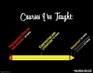 Image: Gemma :D
                         PR
                      AN EP
                        D AR
                         RE AT
                           AD OR
                             IN Y
                               G * EN
                                               (4          GL
                                                    YE         IS
                                                      AR         H
                                                          S)




                         CO
                      LI MP
                        TE O
                          RA SI
                            TU TIO
                              RE N
                                * A        (7        ND
                                                YE
                                                    AR
                                                         S)
                                                                     Courses I’ve Taught




                        HU
                            M
                              AN
                        E
                    A




                                 IT
                          SE
                    PR ID




                                    IE
                                       S
                      D ES




                                        * (2
                                   N
                            NT IG




                                               YE
                              AT N




                                                 AR
                                IO (3
                                        V




                                                     S)
                                     AN YE
                                            U
                                       D ARS
                                             AL
                                          IS )




*Valencia College
 