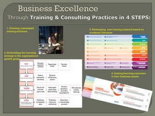 1.Creating customised
training solutions
2. Embedding the learning
strategy in the organisation’s
growth goals
3.Developing new training material based on
academic literature
4.Linking learning outcomes
to best business results
 