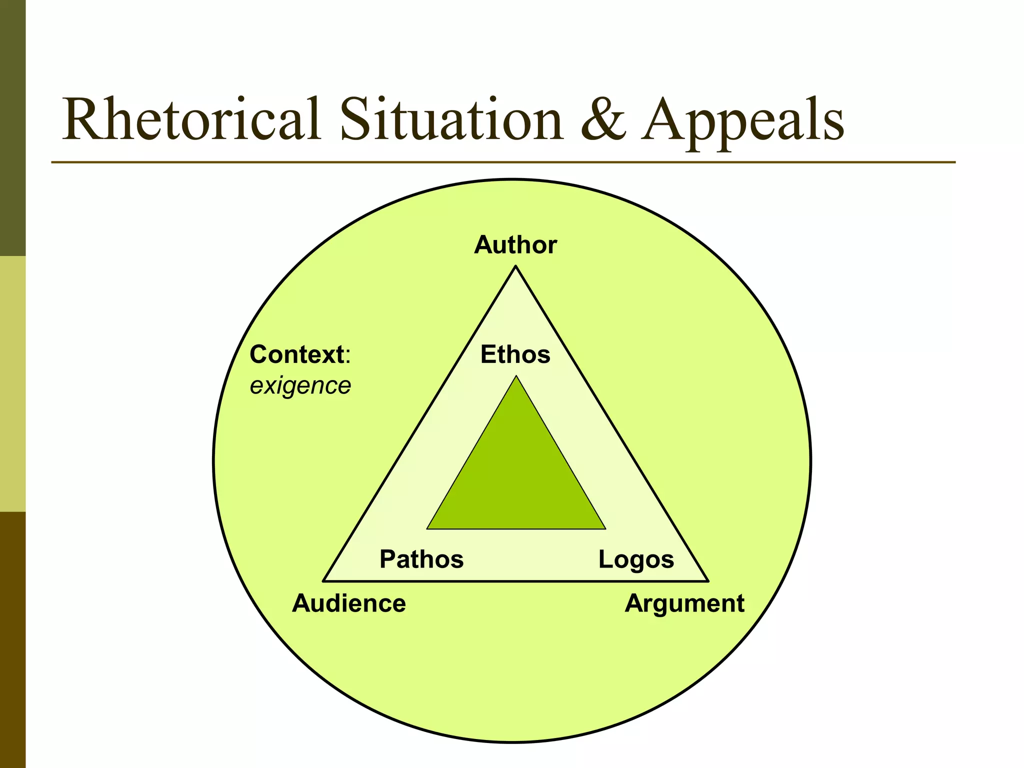 Rhetorical Situation & Appeals
Author
Audience Argument
Context:
exigence
Ethos
Pathos Logos
 