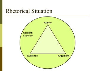 Rhetorical Situation
Author
Audience Argument
Context:
exigence
 