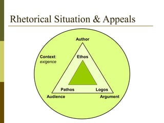 Rhetorical Situation & Appeals
Author
Audience Argument
Context:
exigence
Ethos
Pathos Logos
 