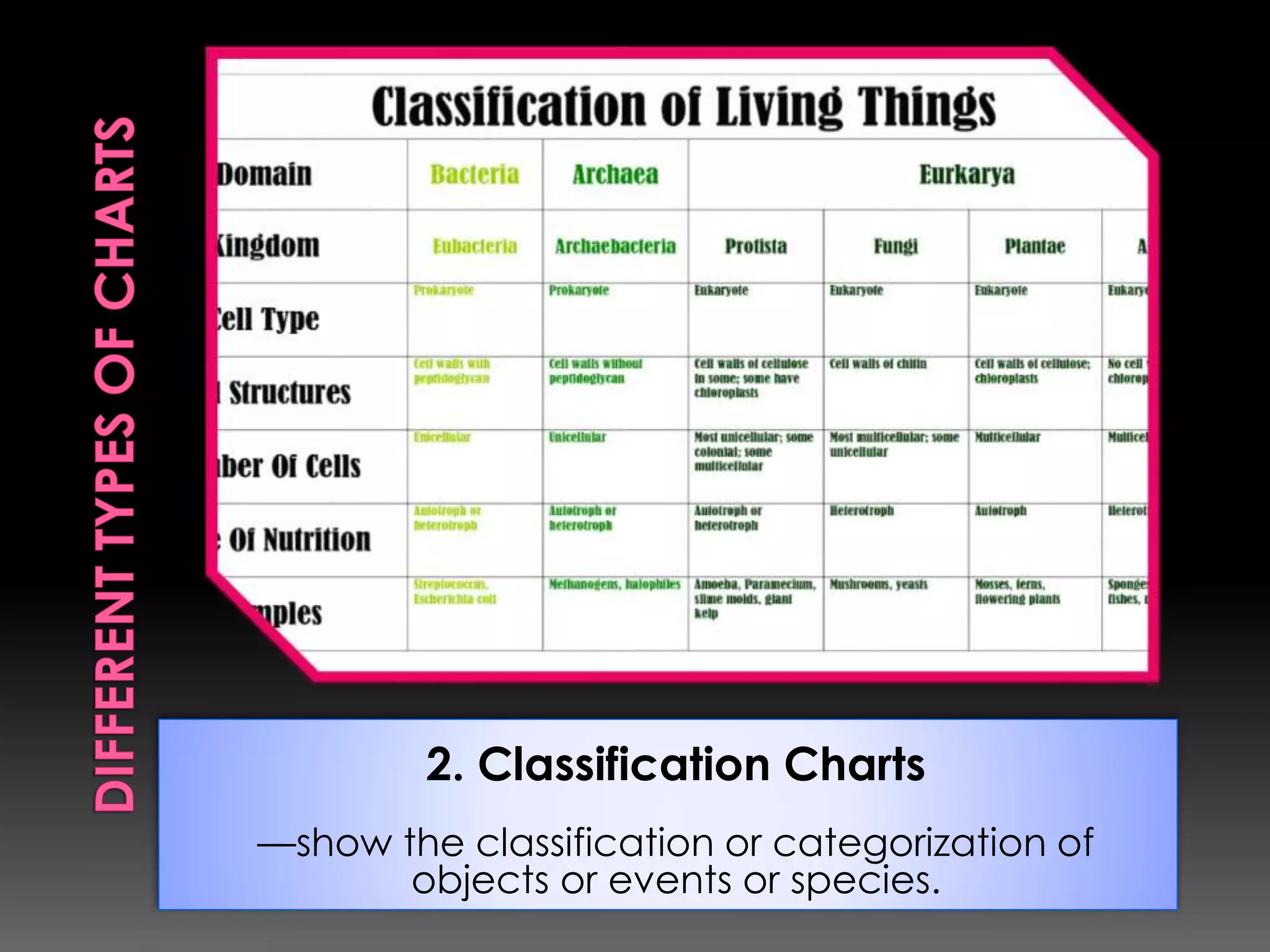 2. Classification Charts 
––show the classification or categorization of 
objects or events or species. 
 
