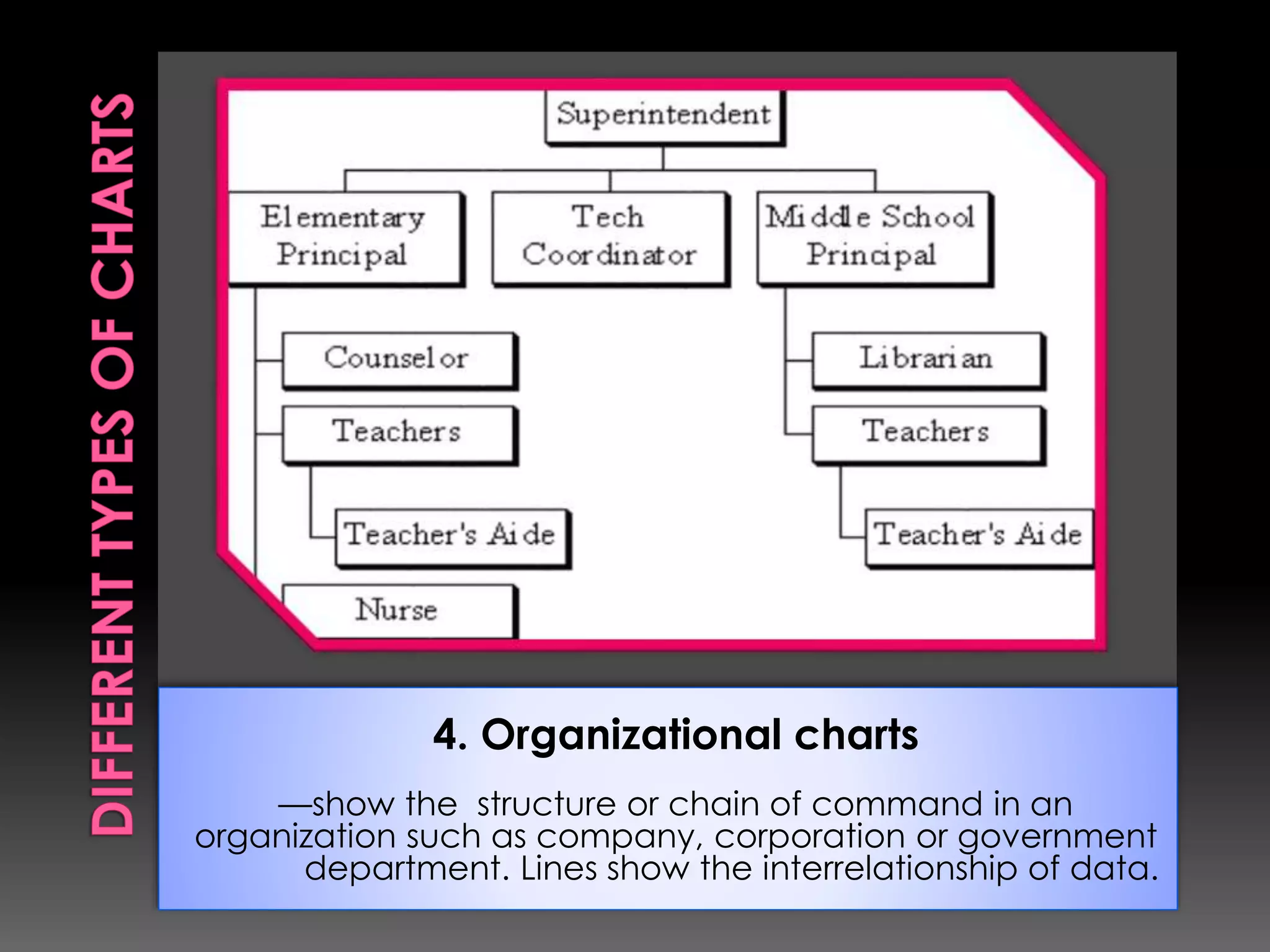 4. Organizational charts 
––show the structure or chain of command in an 
organization such as company, corporation or government 
department. Lines show the interrelationship of data. 
 