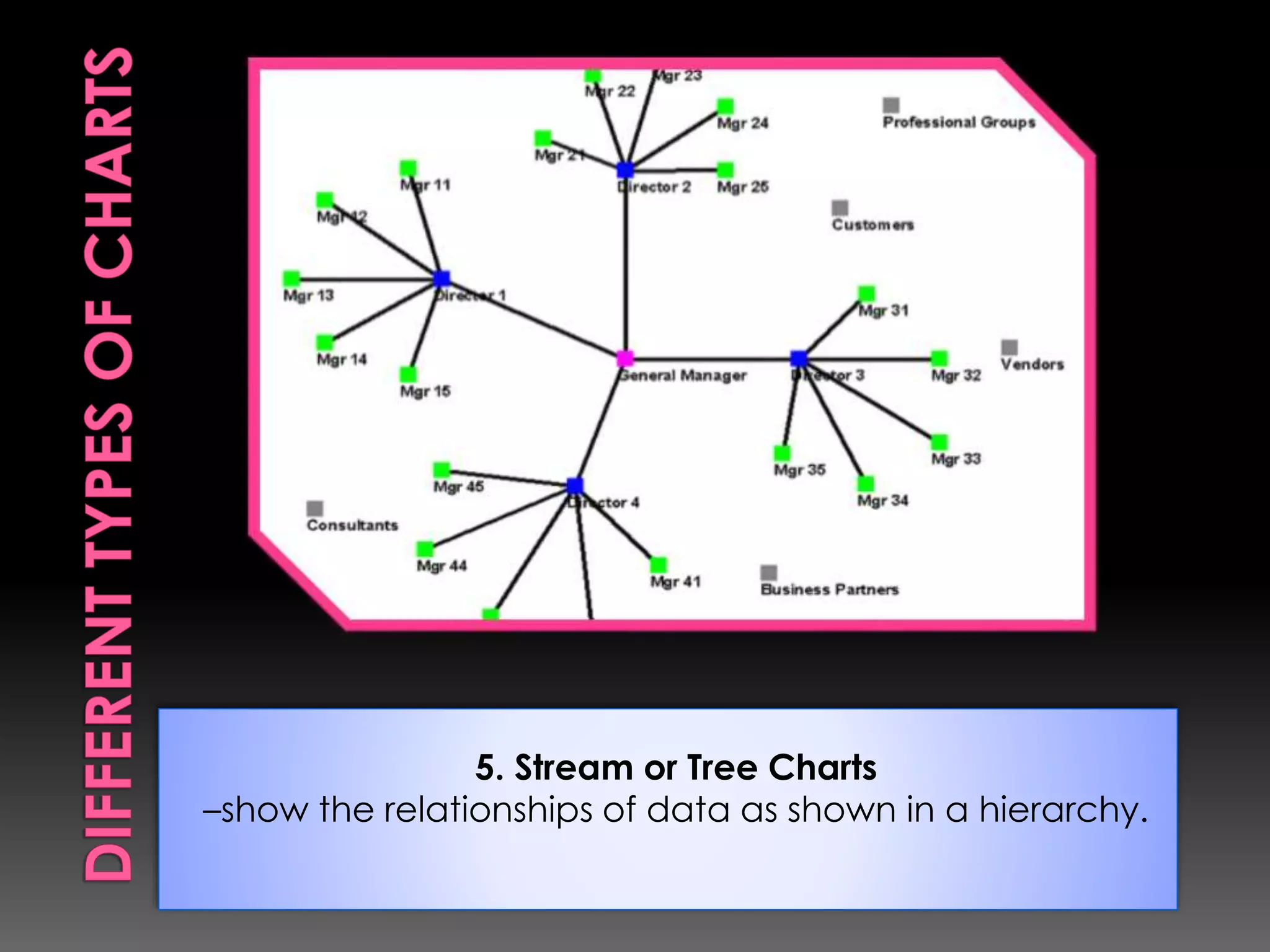 5. Stream or Tree Charts 
–show the relationships of data as shown in a hierarchy. 
 