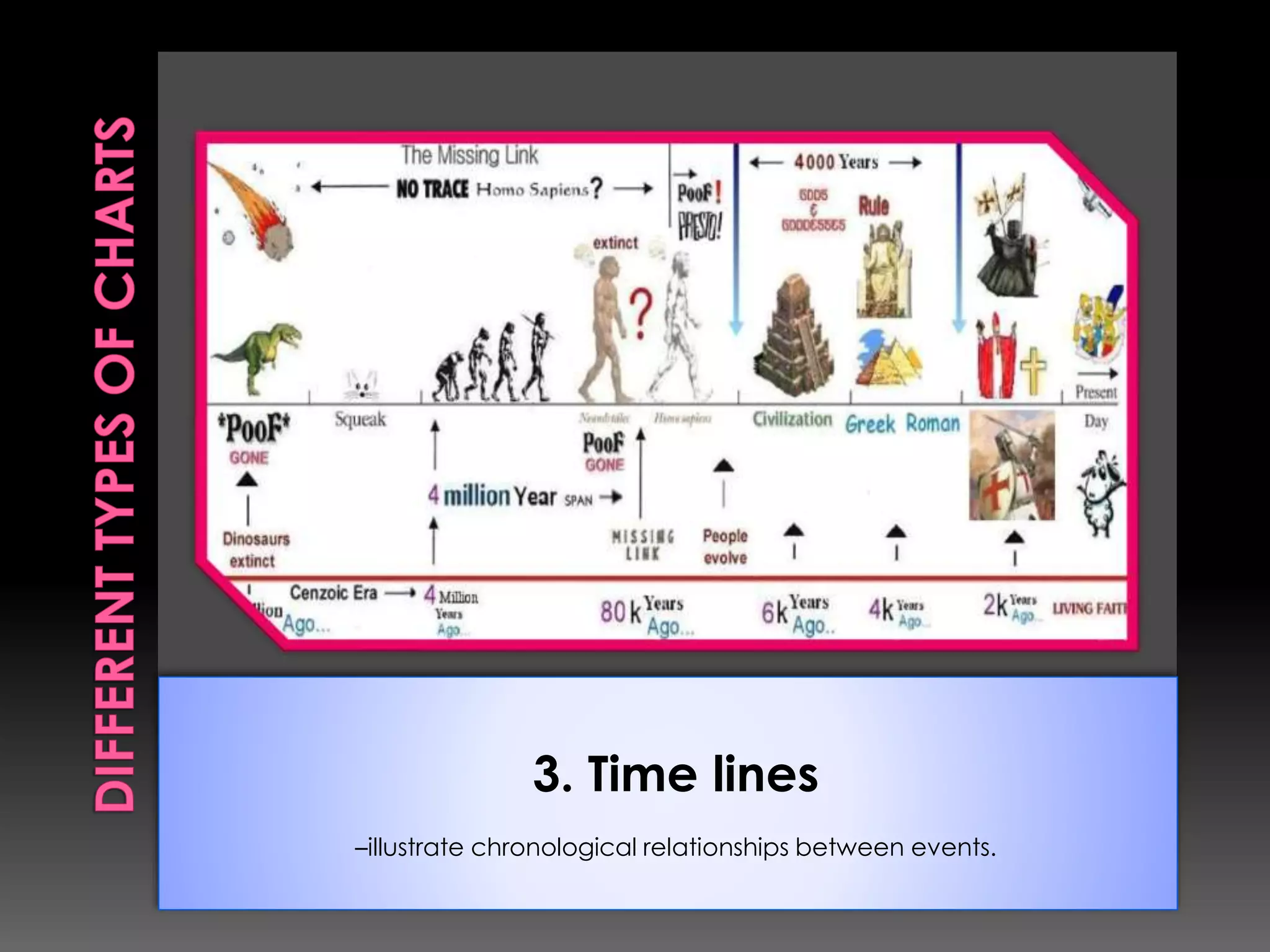 3. Time lines 
–illustrate chronological relationships between events. 
 