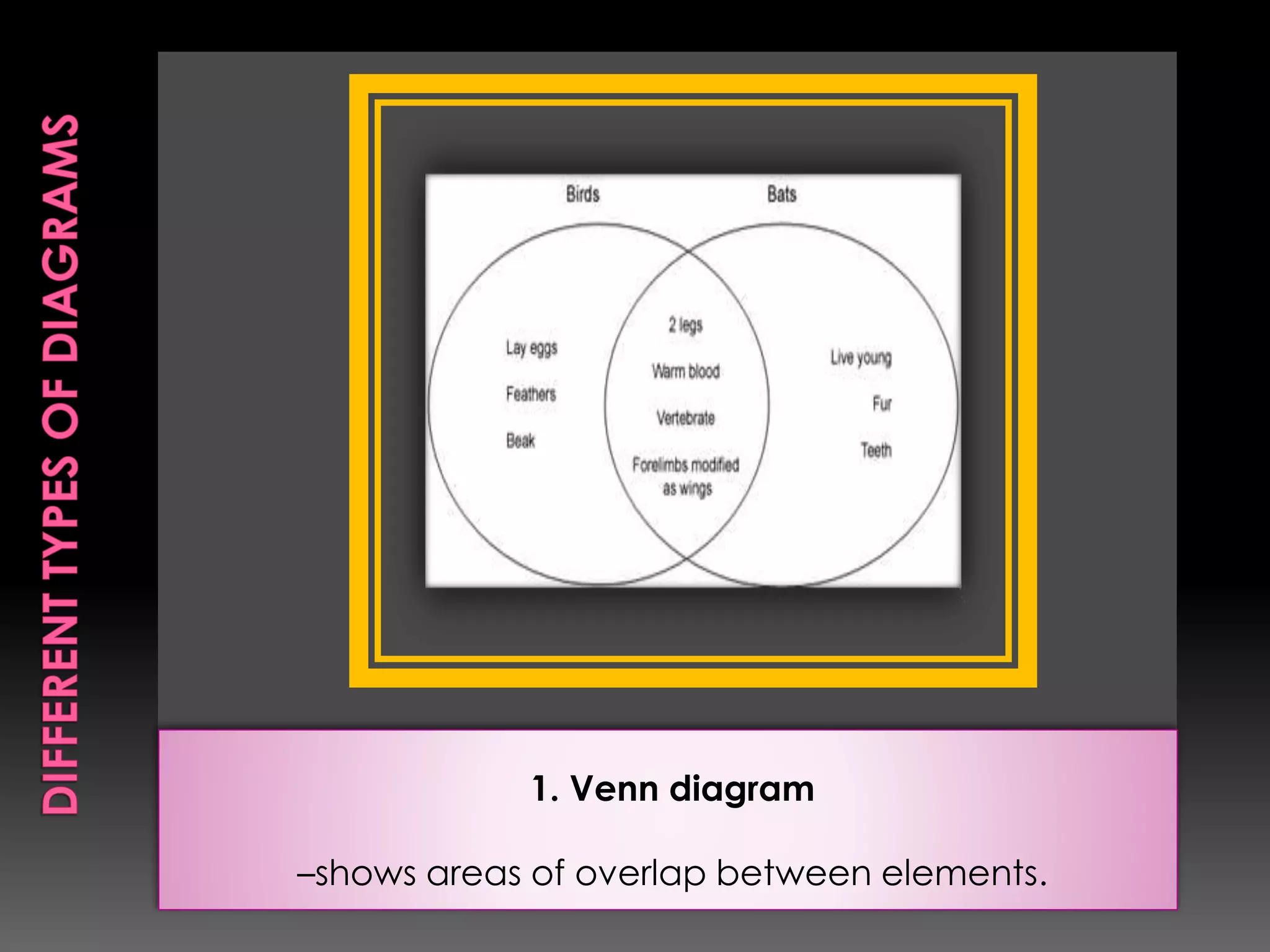 1. Venn diagram 
–shows areas of overlap between elements. 
 
