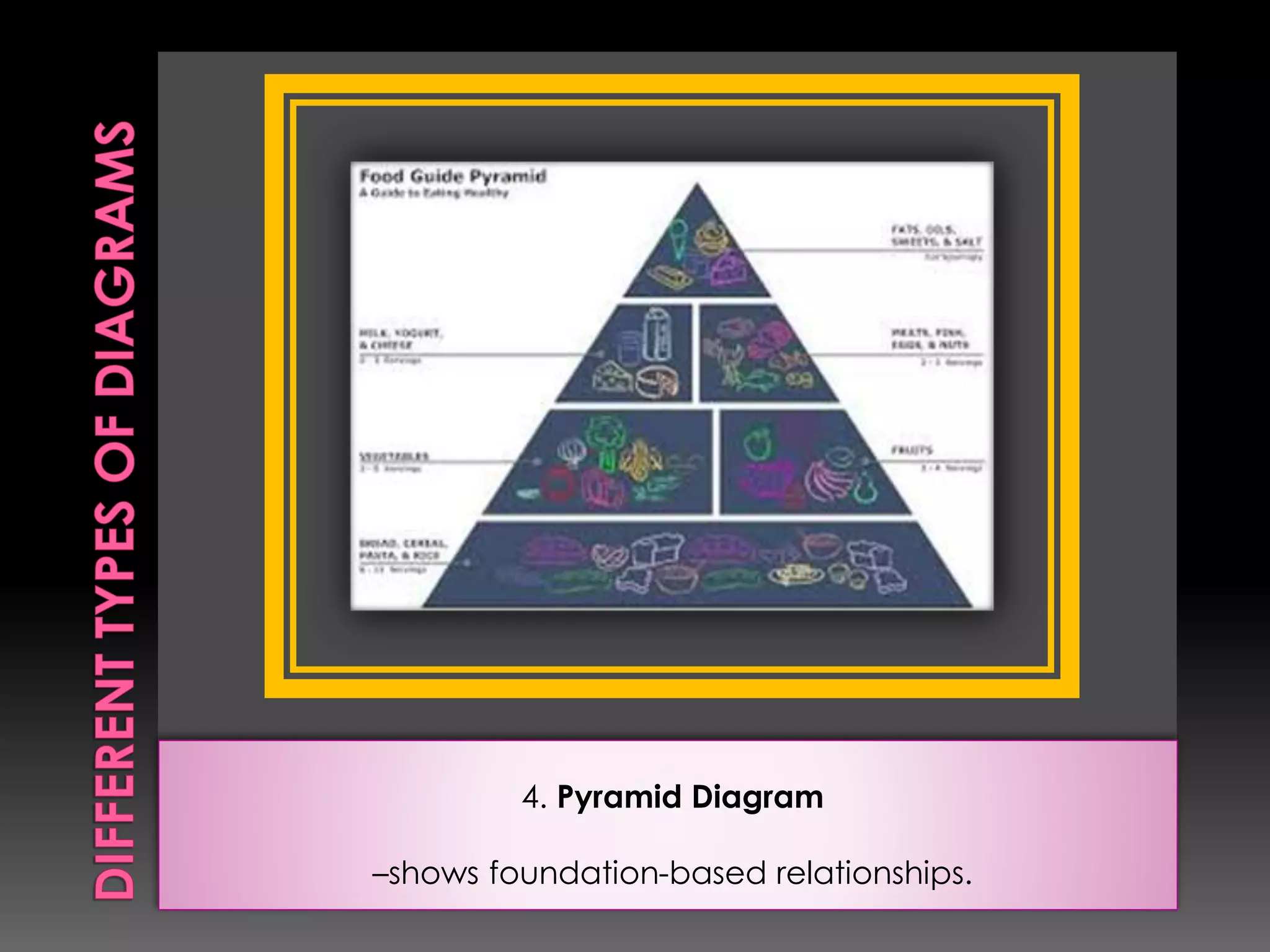 4. Pyramid Diagram 
–shows foundation-based relationships. 
 
