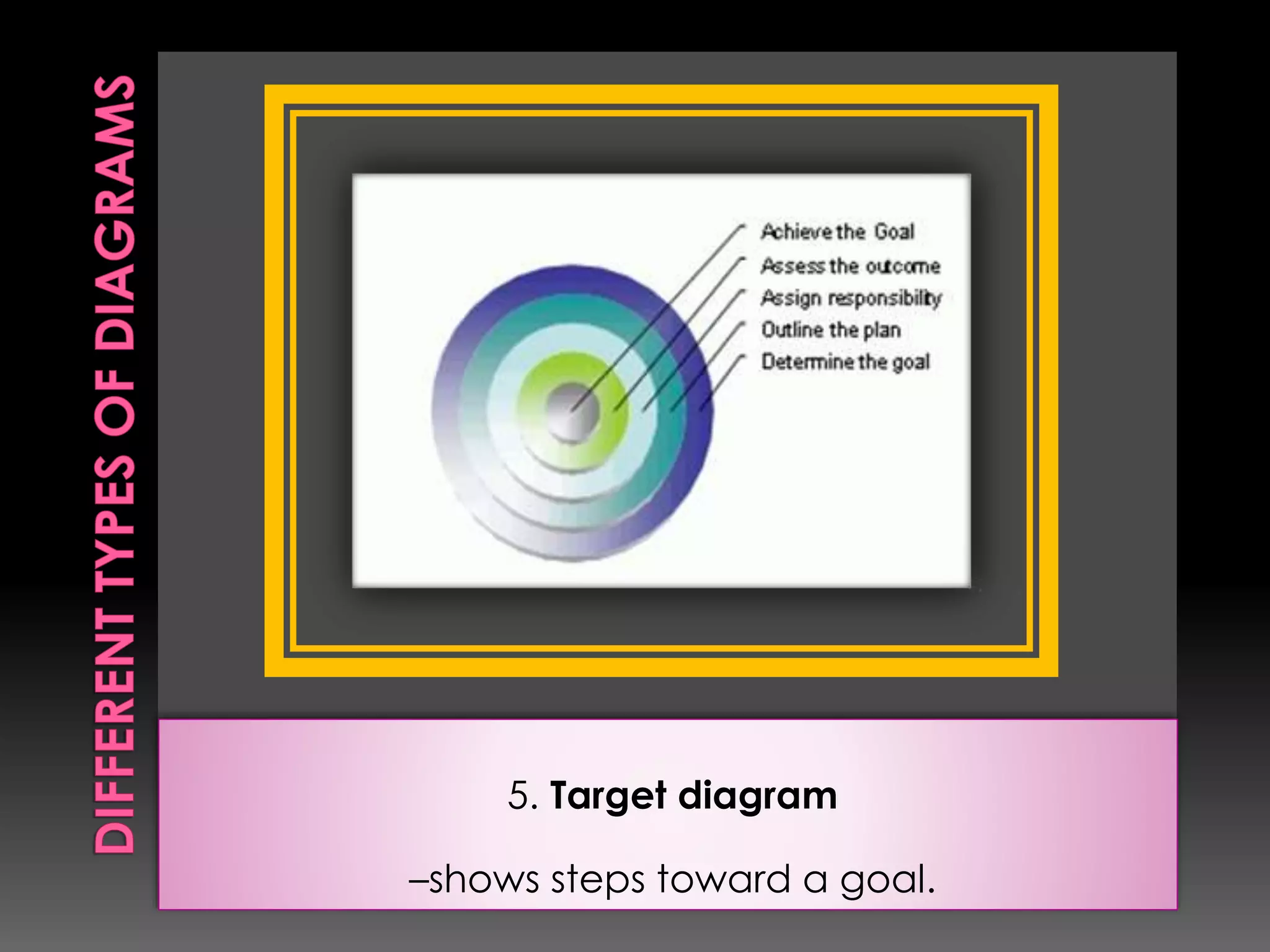 5. Target diagram 
–shows steps toward a goal. 
 